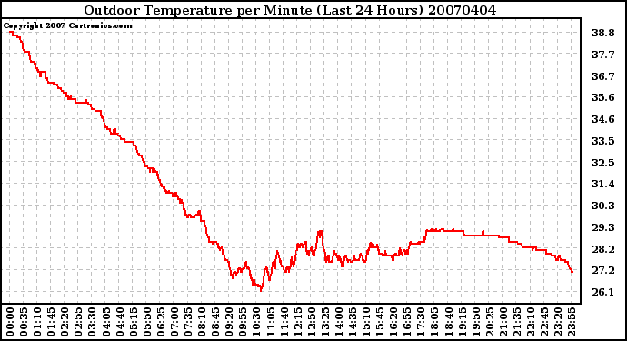 Milwaukee Weather Outdoor Temperature per Minute (Last 24 Hours)