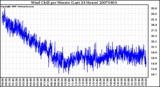 Milwaukee Weather Wind Chill per Minute (Last 24 Hours)