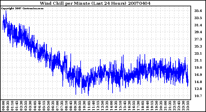 Milwaukee Weather Wind Chill per Minute (Last 24 Hours)