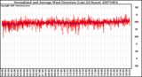 Milwaukee Weather Normalized and Average Wind Direction (Last 24 Hours)