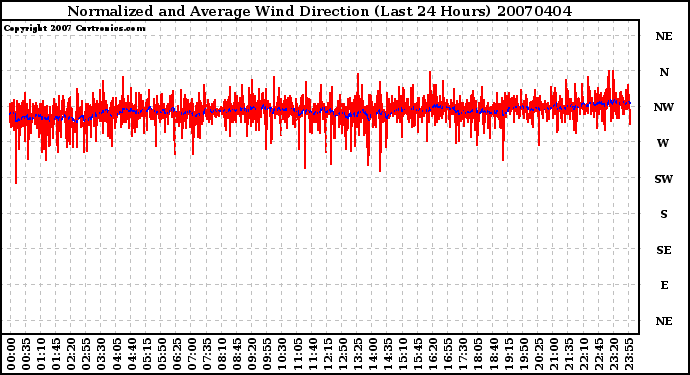 Milwaukee Weather Normalized and Average Wind Direction (Last 24 Hours)
