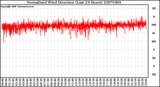 Milwaukee Weather Normalized Wind Direction (Last 24 Hours)