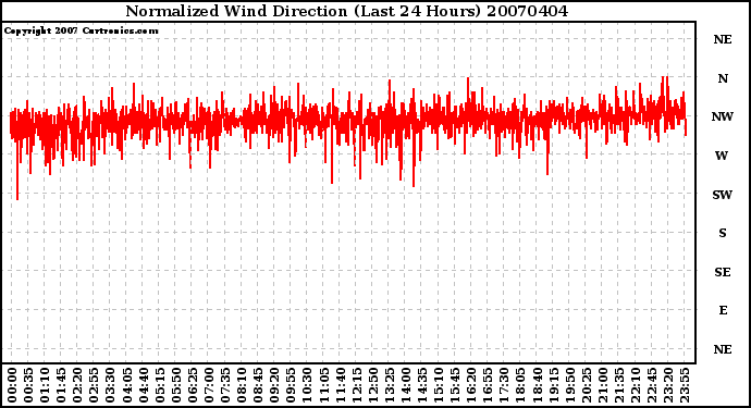 Milwaukee Weather Normalized Wind Direction (Last 24 Hours)