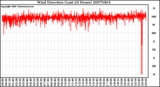 Milwaukee Weather Wind Direction (Last 24 Hours)