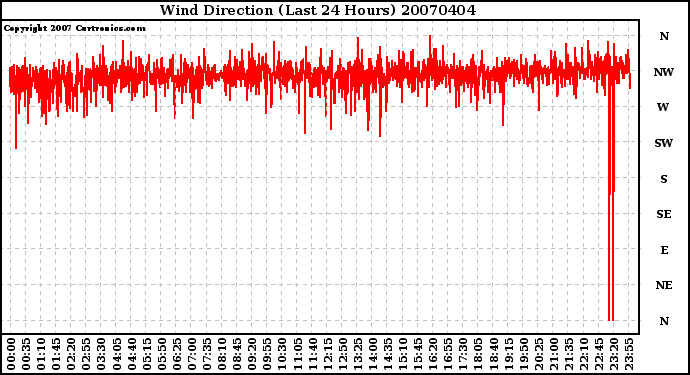Milwaukee Weather Wind Direction (Last 24 Hours)