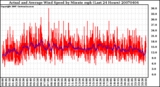 Milwaukee Weather Actual and Average Wind Speed by Minute mph (Last 24 Hours)