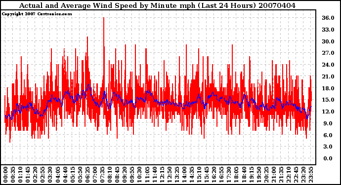 Milwaukee Weather Actual and Average Wind Speed by Minute mph (Last 24 Hours)