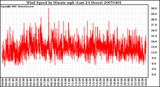Milwaukee Weather Wind Speed by Minute mph (Last 24 Hours)