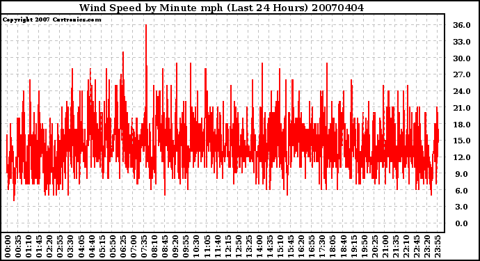 Milwaukee Weather Wind Speed by Minute mph (Last 24 Hours)