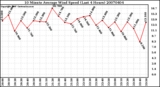 Milwaukee Weather 10 Minute Average Wind Speed (Last 4 Hours)