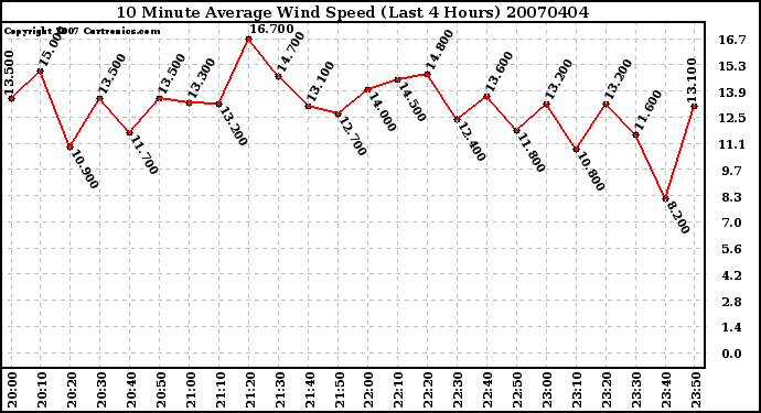 Milwaukee Weather 10 Minute Average Wind Speed (Last 4 Hours)