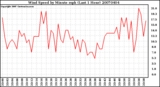 Milwaukee Weather Wind Speed by Minute mph (Last 1 Hour)