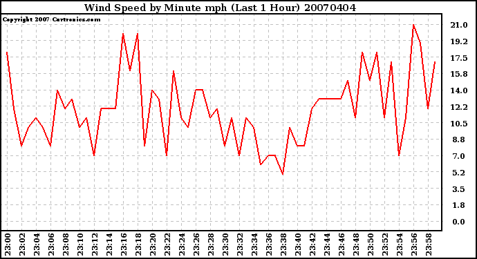 Milwaukee Weather Wind Speed by Minute mph (Last 1 Hour)