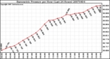 Milwaukee Weather Barometric Pressure per Hour (Last 24 Hours)