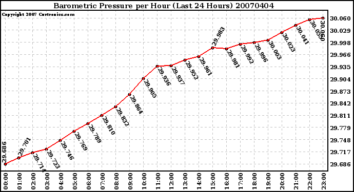 Milwaukee Weather Barometric Pressure per Hour (Last 24 Hours)