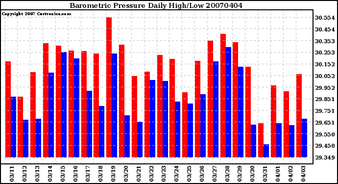 Milwaukee Weather Barometric Pressure Daily High/Low