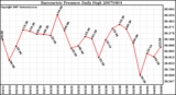 Milwaukee Weather Barometric Pressure Daily High