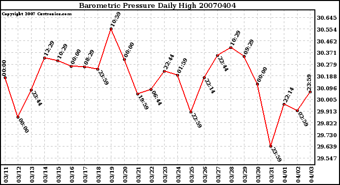 Milwaukee Weather Barometric Pressure Daily High