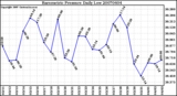 Milwaukee Weather Barometric Pressure Daily Low
