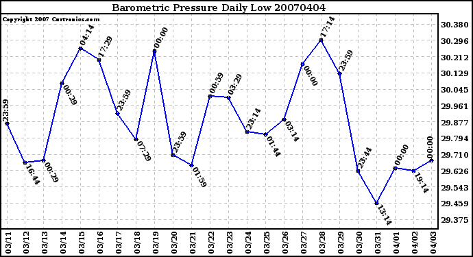 Milwaukee Weather Barometric Pressure Daily Low