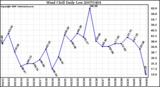 Milwaukee Weather Wind Chill Daily Low