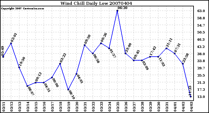Milwaukee Weather Wind Chill Daily Low