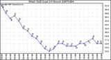 Milwaukee Weather Wind Chill (Last 24 Hours)
