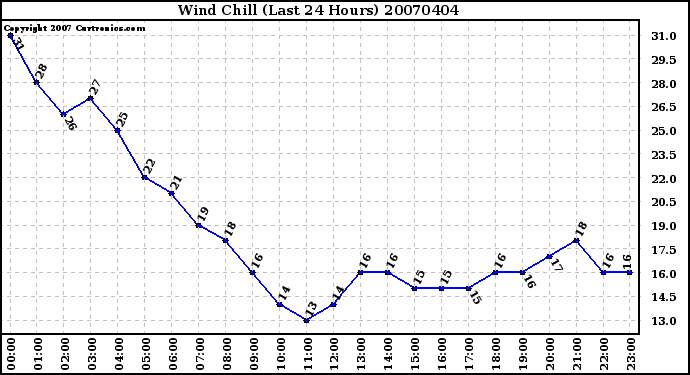 Milwaukee Weather Wind Chill (Last 24 Hours)