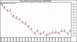 Milwaukee Weather Dew Point (Last 24 Hours)