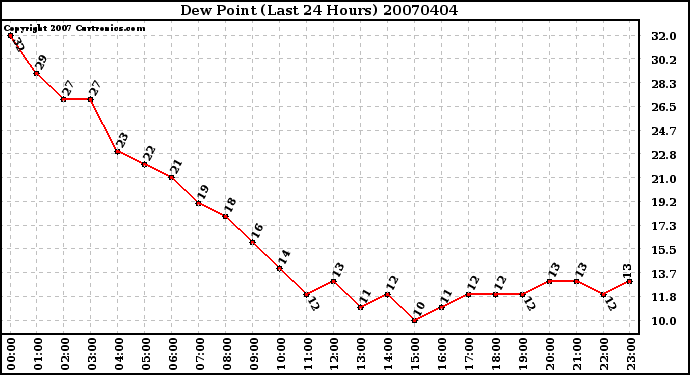 Milwaukee Weather Dew Point (Last 24 Hours)
