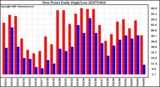 Milwaukee Weather Dew Point Daily High/Low
