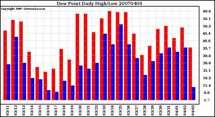 Milwaukee Weather Dew Point Daily High/Low