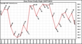 Milwaukee Weather Dew Point Daily High