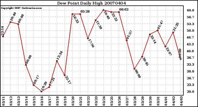 Milwaukee Weather Dew Point Daily High