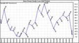 Milwaukee Weather Dew Point Daily Low