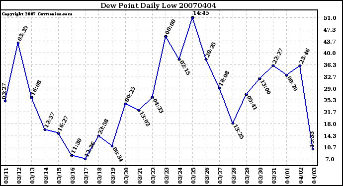 Milwaukee Weather Dew Point Daily Low
