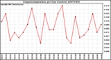 Milwaukee Weather Evapotranspiration per Day (Inches)