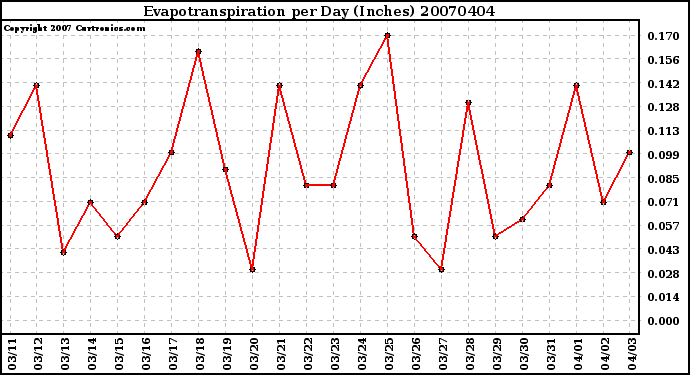 Milwaukee Weather Evapotranspiration per Day (Inches)