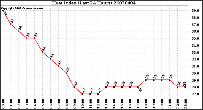 Milwaukee Weather Heat Index (Last 24 Hours)