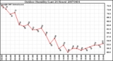 Milwaukee Weather Outdoor Humidity (Last 24 Hours)