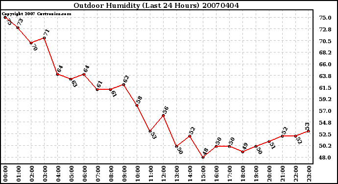 Milwaukee Weather Outdoor Humidity (Last 24 Hours)