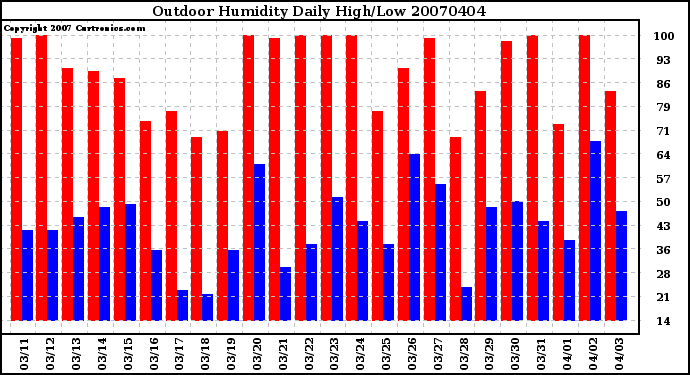 Milwaukee Weather Outdoor Humidity Daily High/Low