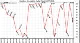 Milwaukee Weather Outdoor Humidity Daily High