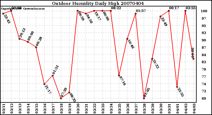 Milwaukee Weather Outdoor Humidity Daily High
