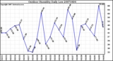 Milwaukee Weather Outdoor Humidity Daily Low