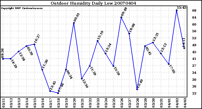 Milwaukee Weather Outdoor Humidity Daily Low