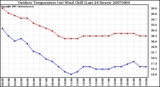 Milwaukee Weather Outdoor Temperature (vs) Wind Chill (Last 24 Hours)