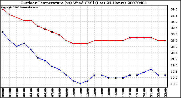 Milwaukee Weather Outdoor Temperature (vs) Wind Chill (Last 24 Hours)