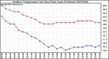 Milwaukee Weather Outdoor Temperature (vs) Dew Point (Last 24 Hours)