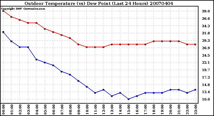 Milwaukee Weather Outdoor Temperature (vs) Dew Point (Last 24 Hours)